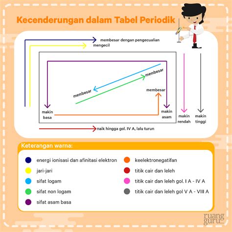 Kimia Kelas 10 Pengelompokan Dan Kecenderungan Tabel Periodik Dalam