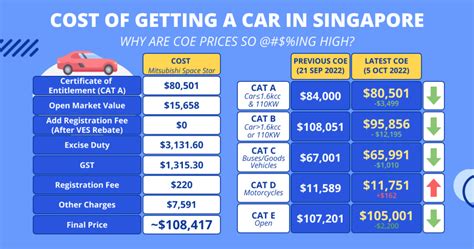 Cost Of Cars In Singapore Guide Coe Price Singapore Oct 2022 And Other