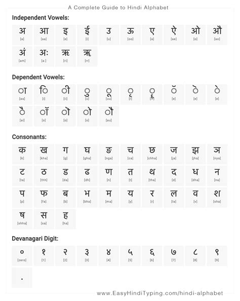 Free Hindi Alphabet Chart With Complete Hindi Vowels Hindi Consonants