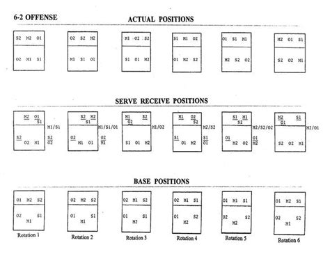 Image Result For 6 2 Volleyball Rotation Diagrams Coaching Volleyball