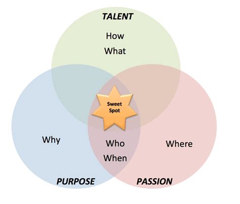 Roles Of Talent Purpose And Passion Strengths Alchemy