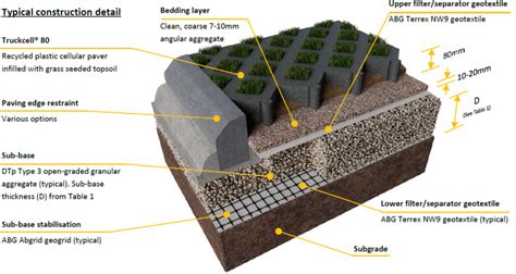 Eliminates detention ponds & flooding. Installation Guide | Truckcell Heavy-Duty Porous Pavers ...