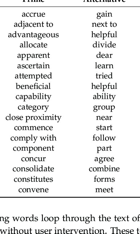 Sample Complex Words With A Simple Alternative Download Scientific