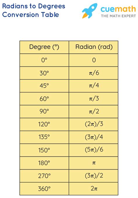 Radian To Degree Conversion Printable Chart For Angle Measurement My
