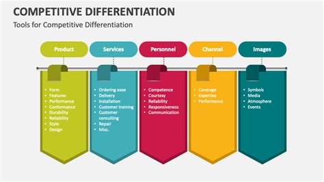 Competitive Differentiation Powerpoint Presentation Slides Ppt Template