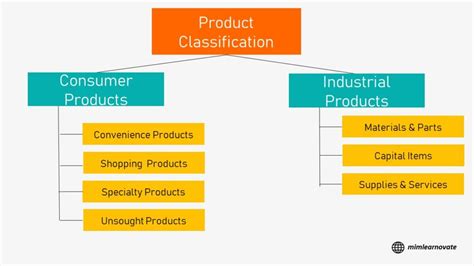 Product Classification Consumer Industrial Products Examples Mim