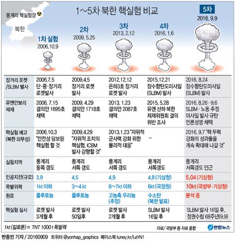 1~5차 북한 핵실험 비교 연합뉴스
