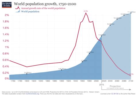Rate Of Population Growth The K2p Blog