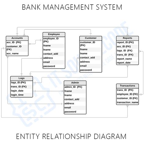 Bank Management System Er Diagram Entity Relationship Diagram Gambaran