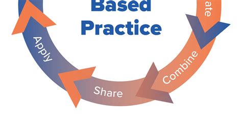 Evidence Based Practices To Create The Safest Learning Environments