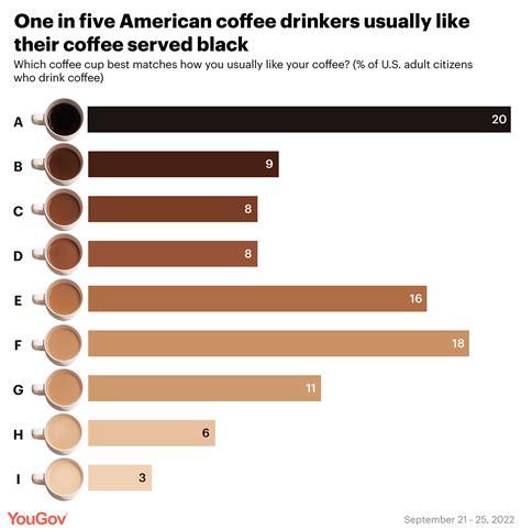 How Do People In The Us Take Their Coffee