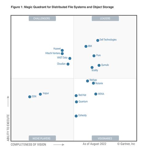 Itwire Pure Storage Named A Leader For Second Consecutive Year In