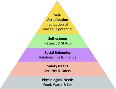 Maslows Hierarchy Of Needs Human Motivation Mimetic Theory