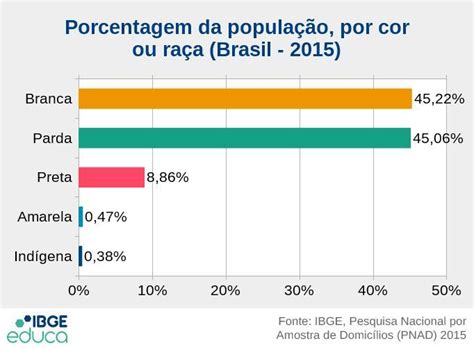 população brasileira por cor e raça ibge brainly com br