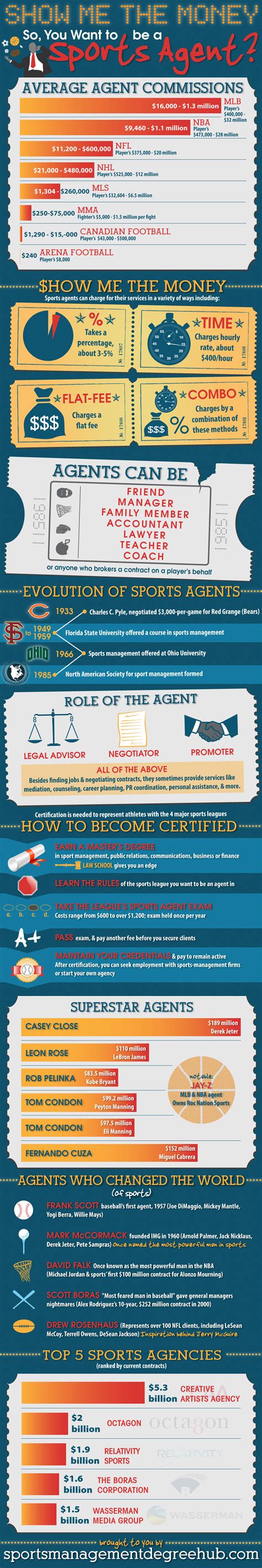 Sports management is a growing field that offers a broad range of positions for degree seekers who want to be part of the billion dollar industry. Infographic Seeks To Show Interested Sports Agents The ...