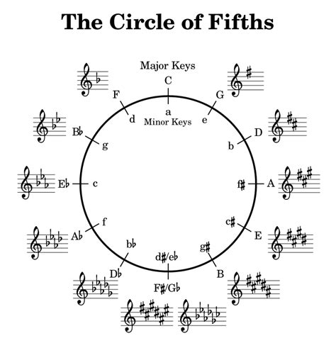 The Circle Of Fifths Frank Jargstorffs Blog