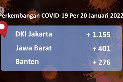 Jakarta Kembali Sumbang Lebih Dari 1 000 Kasus Harian COVID 19 ANTARA