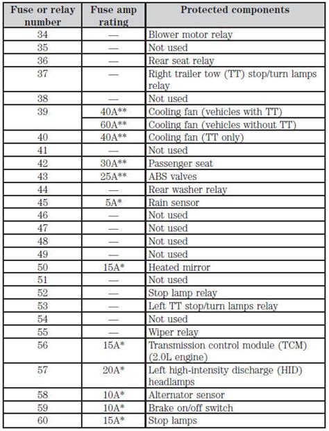 Fuse Specification Chart Fuses Ford Edge 2007 2023 Owners