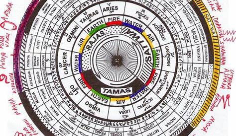 sidereal vedic astrology chart