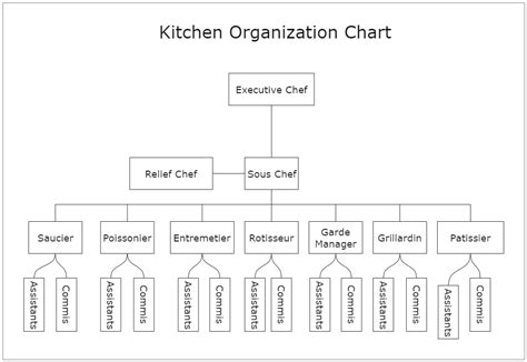 Kitchen Organization Chart Template Edrawmax Edrawmax Templates