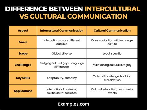 Intercultural Vs Cultural Communication Difference Bw Comparison Bw
