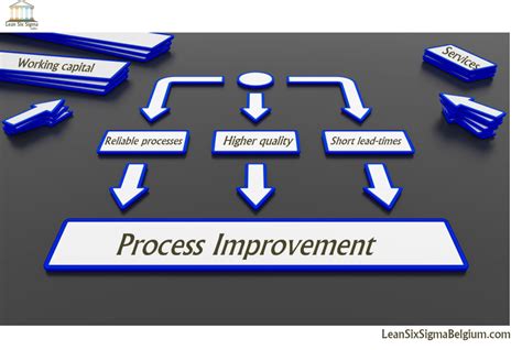 The definition of procedure is order of the steps to be taken to make something happen, or how something is done. Process Improvement - Lean Six Sigma Belgium