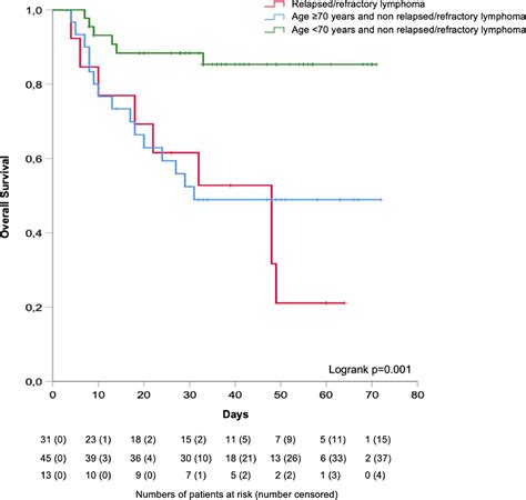 Determinants Of Outcome In Covid 19 Hospitalized Patients With Lymphoma