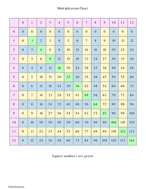 12 X 12 Times Table Chart Download Printable Pdf Templateroller