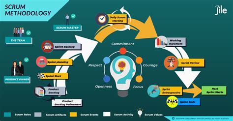 What Is The Rationale For Scrum Teams Implementing Short Sprints