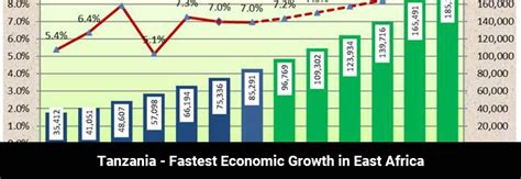Tanzania Fastest Economic Growth In East Africa Africa Launch Pad