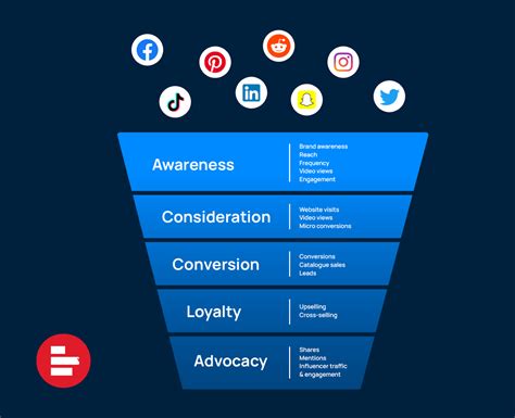 Social Media Marketing Funnel How To Effectively Reach And Convert
