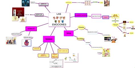 Mapa Mental De Emociones Y Sentimientos Kulturaupice