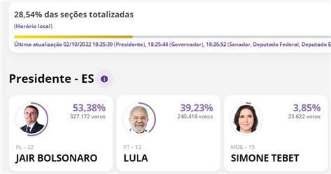 Arth On Twitter No Espírito Santo Quase 30 Das Urnas Apuradas