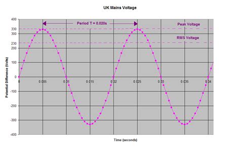 Cyberphysics - UK mains voltage