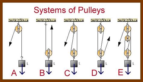 System Of Pulley Graphic And Classes Of Levers Probably 2nd Grade Or