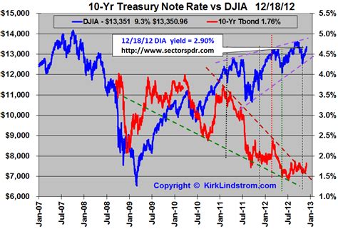 Dow Vs 10 Year Us Treasury Note Rate