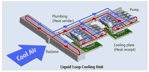 Before we tackle the liquid cooling vs air cooling debate, we first need to establish why we even need cooling in computers. Thermal Solutions for Servers Part 2 - Advanced Thermal ...