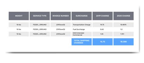 Impact Analysis Of 2020 FedEx and UPS General Rate Increase - Blog