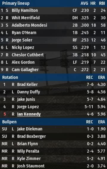 Ootp 20 Simulates The 2019 Royals Royals Review