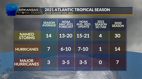 Noaa Updates Atlantic Tropical Forecast Increasing Number Of Predicted