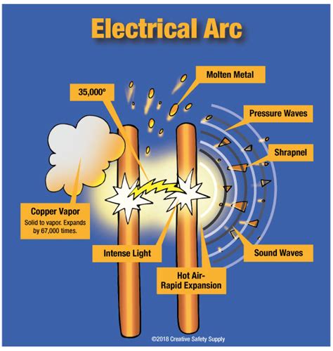 Electric Arc Definition Applications And Arc Flash
