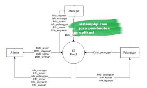 Dfd Sistem Informasi Hotel Script Source Code Contoh Program