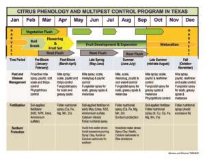 Texas citrus pest and disease management corporation. Grower Infrormation - Citrus Alert