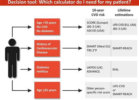 Cardiovascular Risk Prediction Tools Made Relevant For Gps And Patients Heart