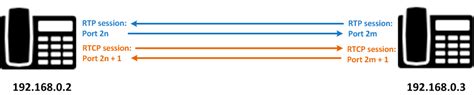 It is possible to stream over a local area network (lan) that uses tcp/ip. Протокол RTP