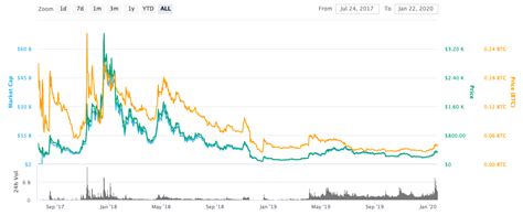 On a bullish note, the price started to rise and reached $595.02 on 10th january. How Much Will Bitcoin Cash Rise - Bitcoin Viewer