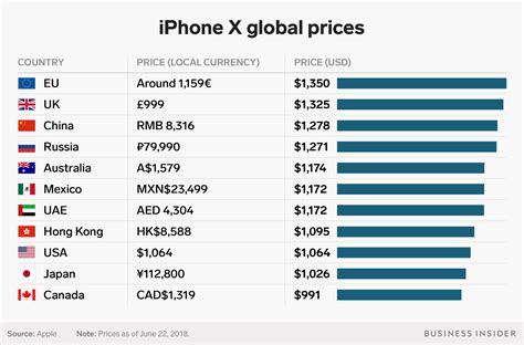 How Much Apples Iphone X Costs Around The World Chart Business Insider