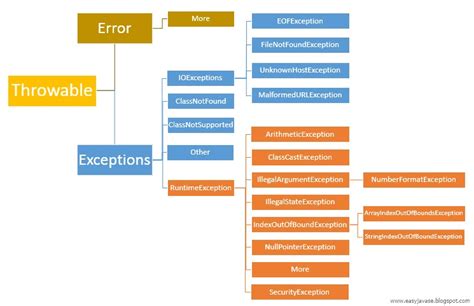 Exceptions In Java Java Stack Flow