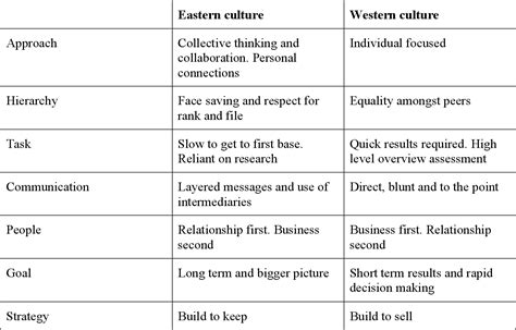 Figure 1 From The Divergence Of Eastern And Western Cultural And