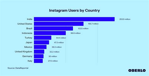 Instagram Users By Country Oberlo
